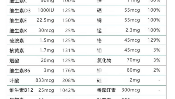 gnc复合维生素成分表，GNC复合维生素的成分表里都包含了哪些重要元素？