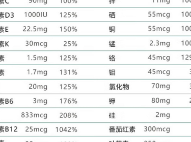 gnc复合维生素成分表，GNC复合维生素的成分表里都包含了哪些重要元素？